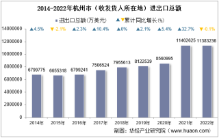 2022年杭州市（收发货人所在地）进出口总额及进出口差额统计分析
