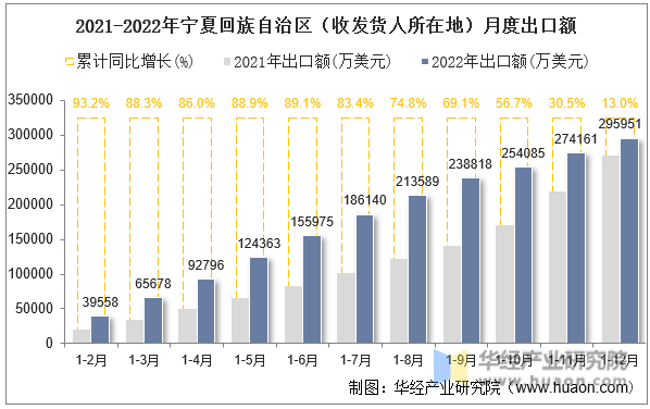 2021-2022年宁夏回族自治区（收发货人所在地）月度出口额