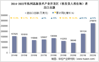 2022年杭州高新技术产业开发区（收发货人所在地）进出口总额及进出口差额统计分析