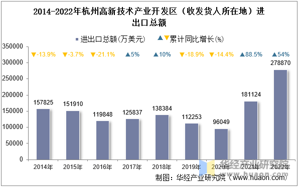 2014-2022年杭州高新技术产业开发区（收发货人所在地）进出口总额
