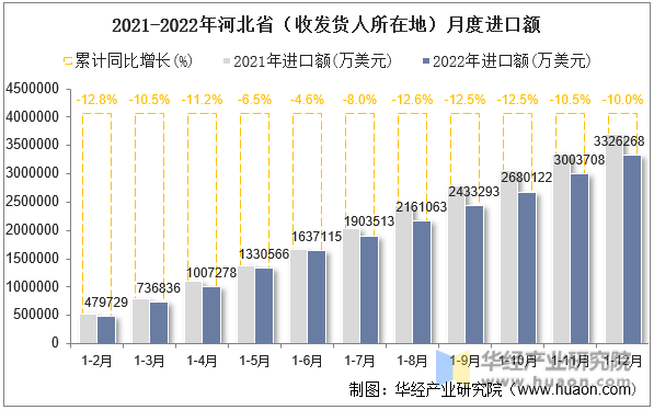 2021-2022年河北省（收发货人所在地）月度进口额