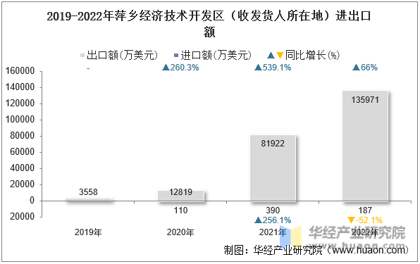 2019-2022年萍乡经济技术开发区（收发货人所在地）进出口额