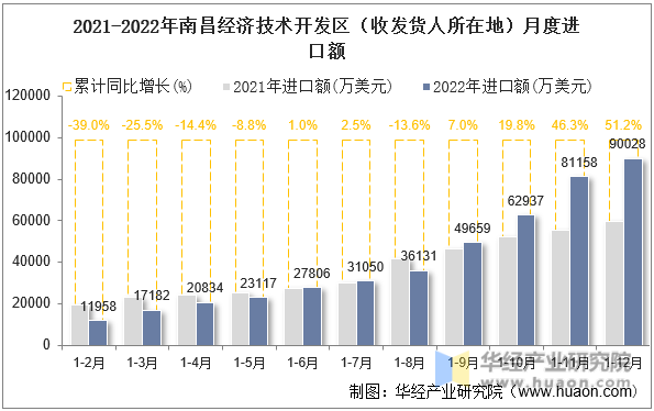 2021-2022年南昌经济技术开发区（收发货人所在地）月度进口额