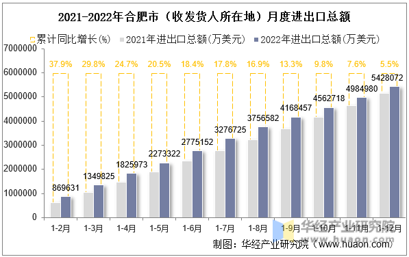2021-2022年合肥市（收发货人所在地）月度进出口总额