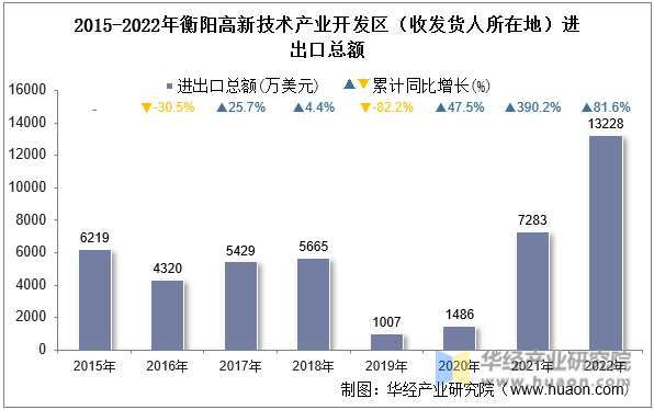 2015-2022年衡阳高新技术产业开发区（收发货人所在地）进出口总额