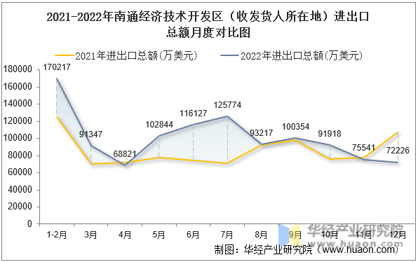 2021-2022年南通经济技术开发区（收发货人所在地）进出口总额月度对比图
