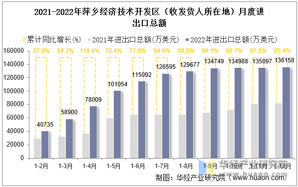 2021-2022年萍乡经济技术开发区（收发货人所在地）月度进出口总额