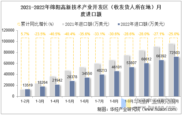 2021-2022年绵阳高新技术产业开发区（收发货人所在地）月度进口额