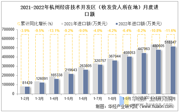 2021-2022年杭州经济技术开发区（收发货人所在地）月度进口额