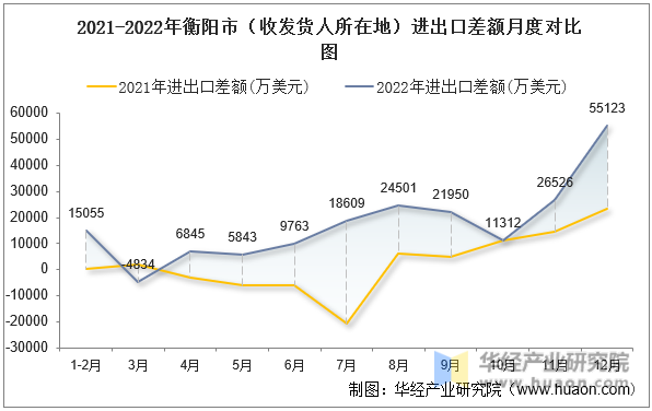 2021-2022年衡阳市（收发货人所在地）进出口差额月度对比图