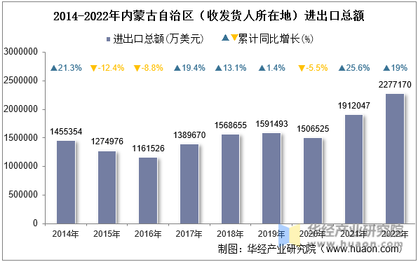 2014-2022年内蒙古自治区（收发货人所在地）进出口总额