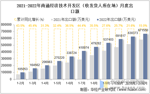 2021-2022年南通经济技术开发区（收发货人所在地）月度出口额