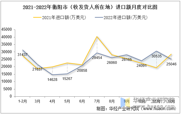 2021-2022年衡阳市（收发货人所在地）进口额月度对比图