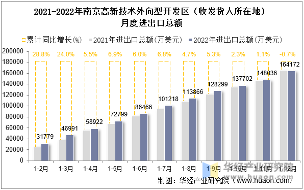 2021-2022年南京高新技术外向型开发区（收发货人所在地）月度进出口总额