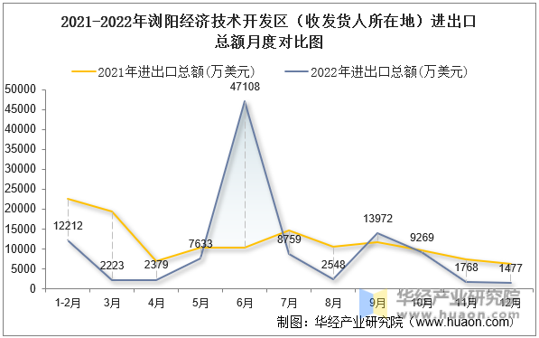 2021-2022年浏阳经济技术开发区（收发货人所在地）进出口总额月度对比图