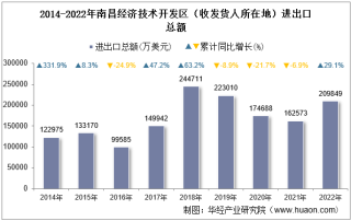 2022年南昌经济技术开发区（收发货人所在地）进出口总额及进出口差额统计分析