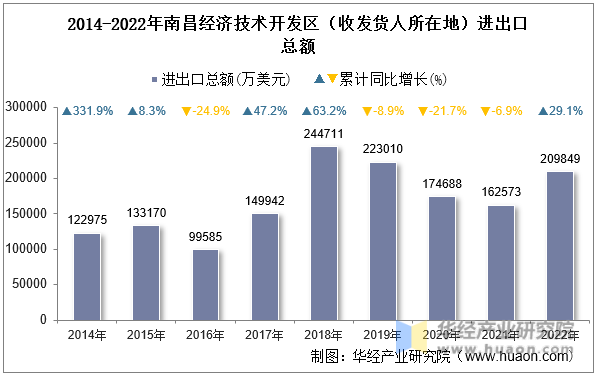 2014-2022年南昌经济技术开发区（收发货人所在地）进出口总额