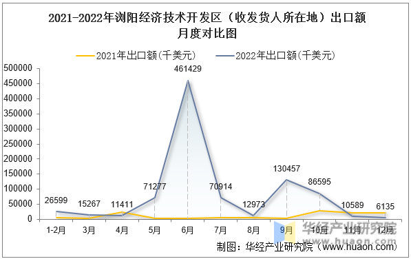 2021-2022年浏阳经济技术开发区（收发货人所在地）出口额月度对比图