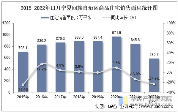 2015-2022年11月宁夏回族自治区商品住宅销售面积统计图
