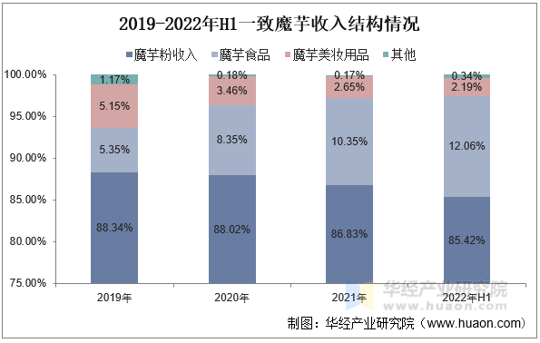 2019-2022年H1一致魔芋收入结构情况