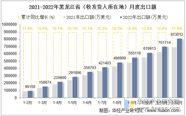 2021-2022年黑龙江省（收发货人所在地）月度出口额