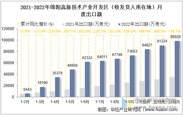 2021-2022年绵阳高新技术产业开发区（收发货人所在地）月度出口额