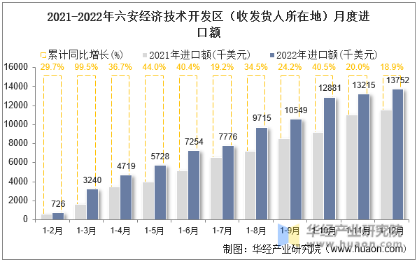 2021-2022年六安经济技术开发区（收发货人所在地）月度进口额
