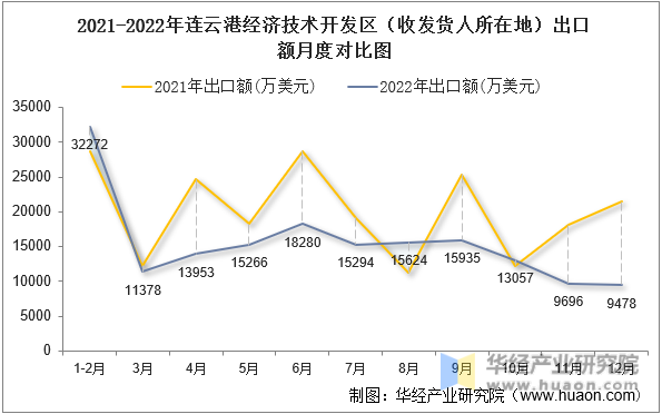 2021-2022年连云港经济技术开发区（收发货人所在地）出口额月度对比图
