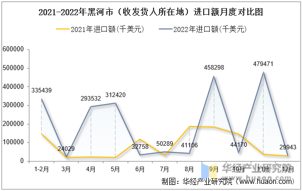 2021-2022年黑河市（收发货人所在地）进口额月度对比图