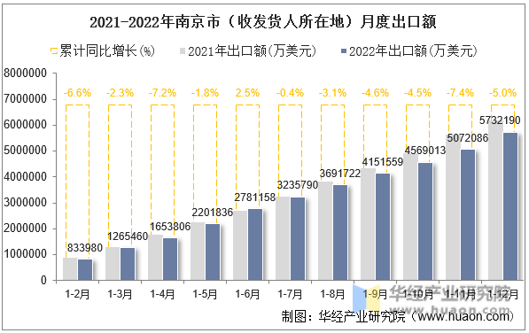 2021-2022年南京市（收发货人所在地）月度出口额