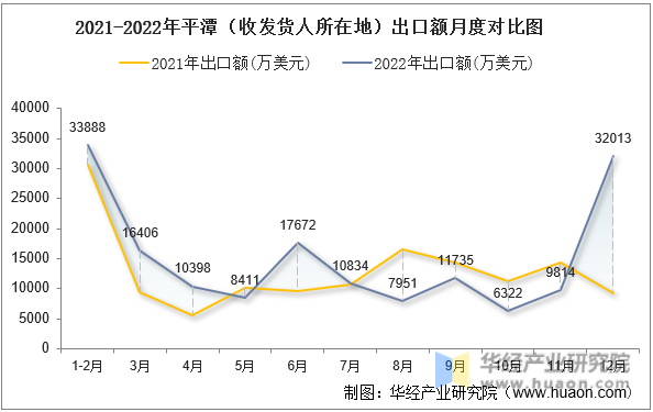 2021-2022年平潭（收发货人所在地）出口额月度对比图