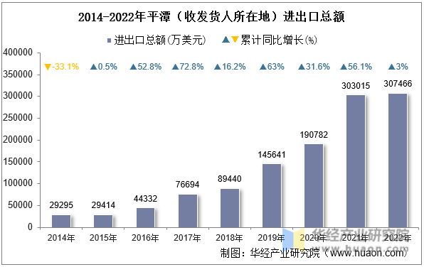 2014-2022年平潭（收发货人所在地）进出口总额