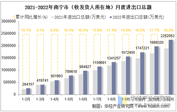 2021-2022年南宁市（收发货人所在地）月度进出口总额