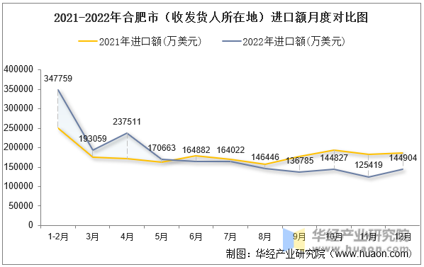 2021-2022年合肥市（收发货人所在地）进口额月度对比图