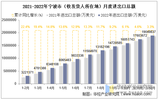 2021-2022年宁波市（收发货人所在地）月度进出口总额