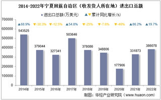 2022年宁夏回族自治区（收发货人所在地）进出口总额及进出口差额统计分析