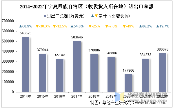 2014-2022年宁夏回族自治区（收发货人所在地）进出口总额
