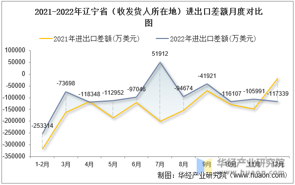 2021-2022年辽宁省（收发货人所在地）进出口差额月度对比图