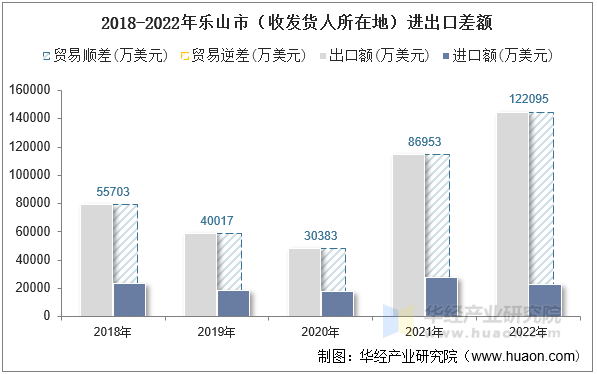 2018-2022年乐山市（收发货人所在地）进出口差额