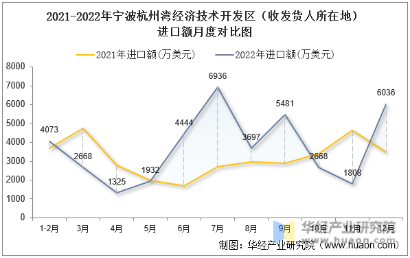2021-2022年宁波杭州湾经济技术开发区（收发货人所在地）进口额月度对比图