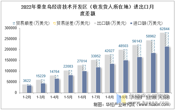 2022年秦皇岛经济技术开发区（收发货人所在地）进出口月度差额