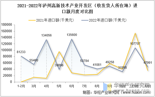 2021-2022年泸州高新技术产业开发区（收发货人所在地）进口额月度对比图