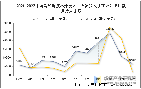 2021-2022年南昌经济技术开发区（收发货人所在地）出口额月度对比图