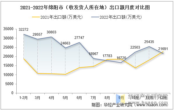 2021-2022年绵阳市（收发货人所在地）出口额月度对比图