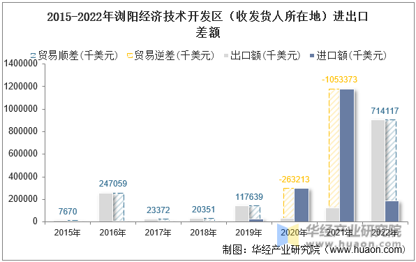 2015-2022年浏阳经济技术开发区（收发货人所在地）进出口差额