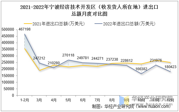 2021-2022年宁波经济技术开发区（收发货人所在地）进出口总额月度对比图