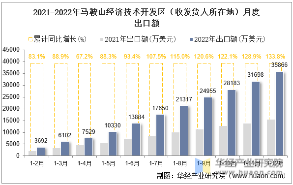 2021-2022年马鞍山经济技术开发区（收发货人所在地）月度出口额