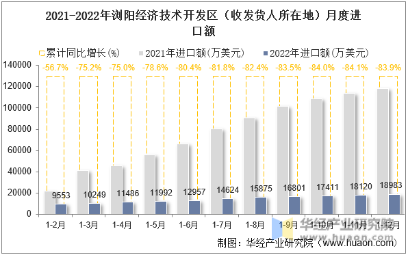 2021-2022年浏阳经济技术开发区（收发货人所在地）月度进口额