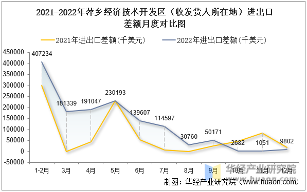 2021-2022年萍乡经济技术开发区（收发货人所在地）进出口差额月度对比图