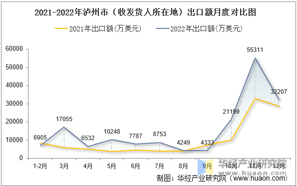 2021-2022年泸州市（收发货人所在地）出口额月度对比图